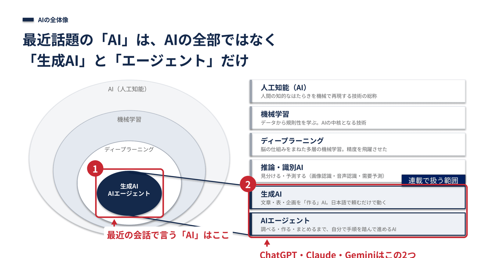 「AI」という言葉の全体像。内側の円が生成AI・LLM