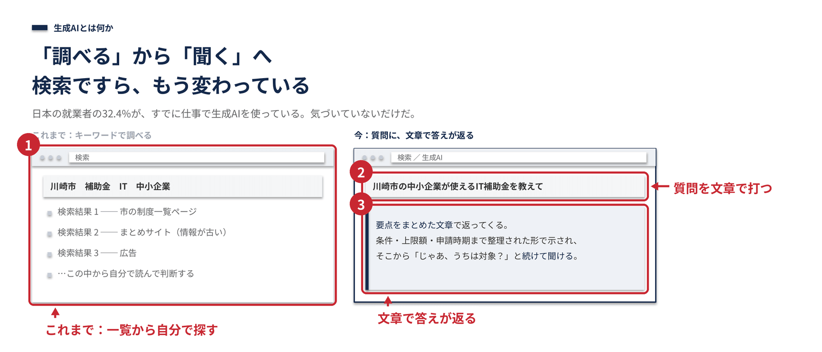 検索から「聞く」へ。これまでと今の違い