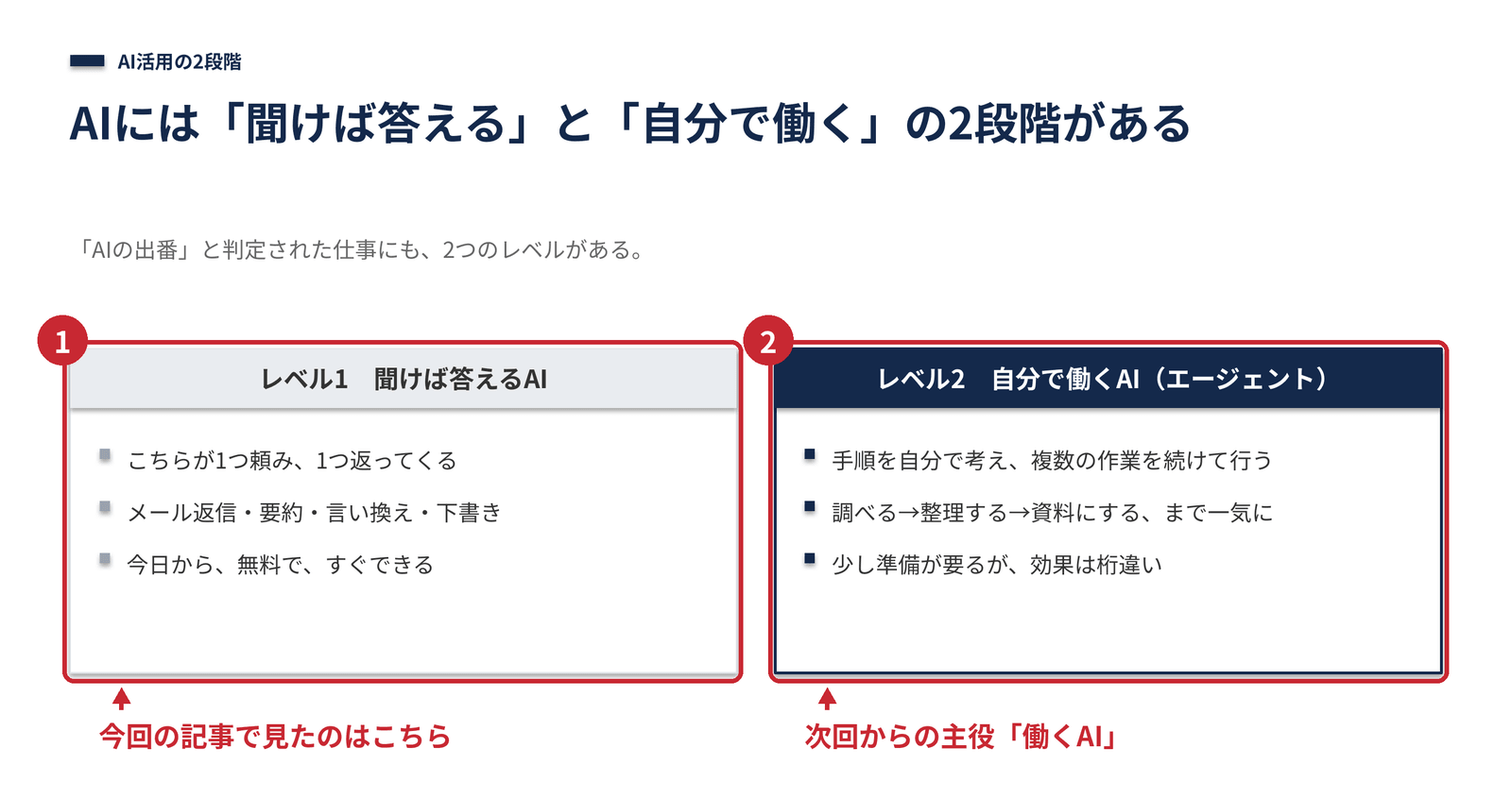 答えるAIと働くAI。2つのレベル