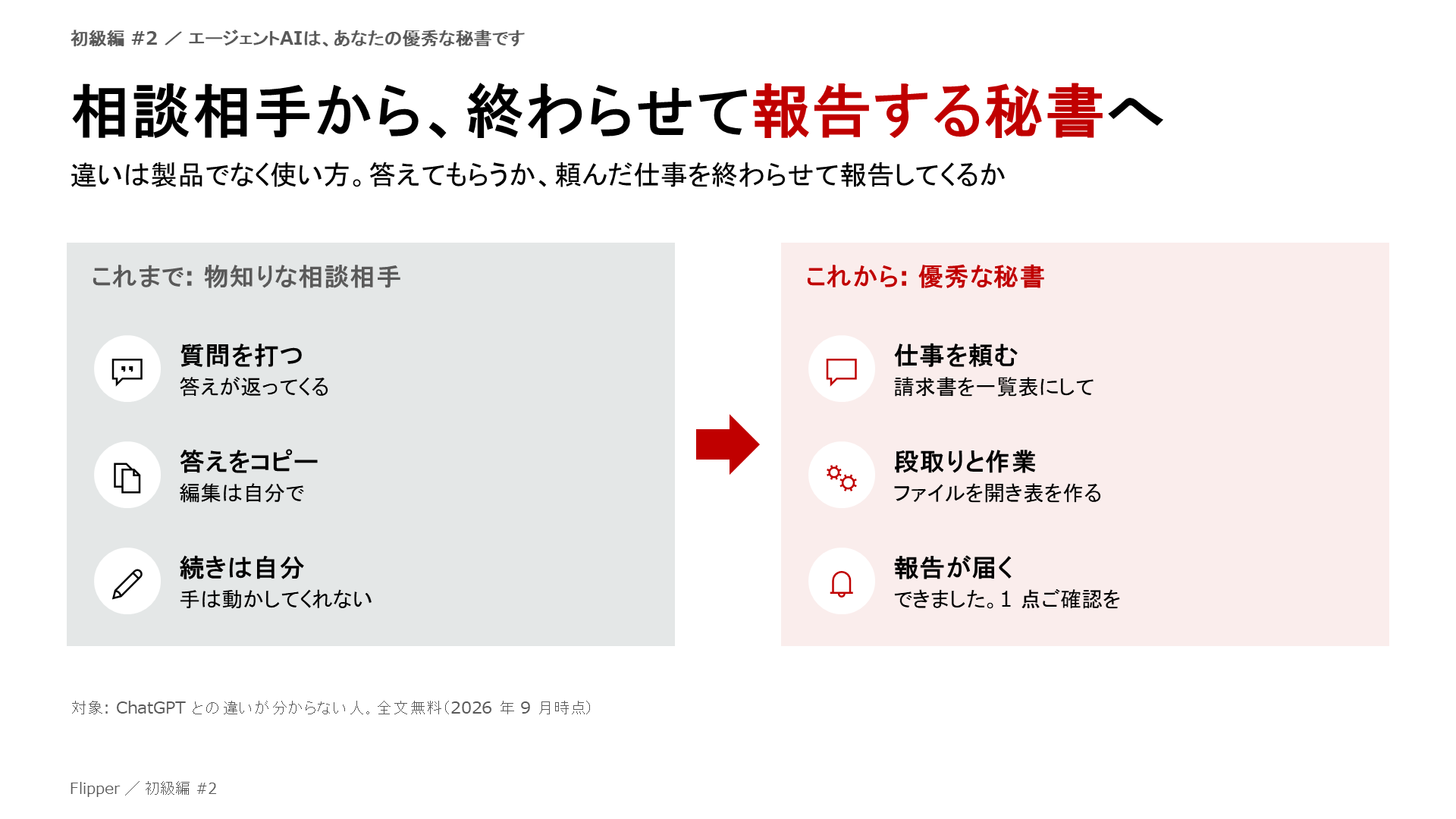 相談相手から、終わらせて報告する秘書へ。違いは製品でなく使い方。答えてもらうか、頼んだ仕事を終わらせて報告してくるか。質問を打つ、答えをコピー、続きは自分、仕事を頼む、段取りと作業、報告が届く