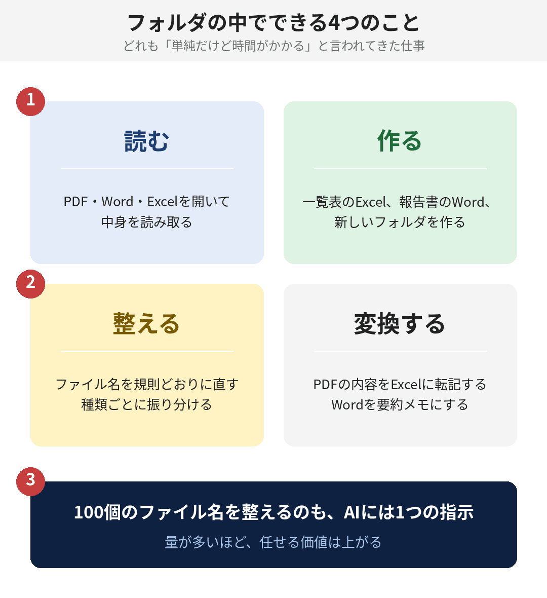 フォルダの中でAIができる操作は、大きく4種類