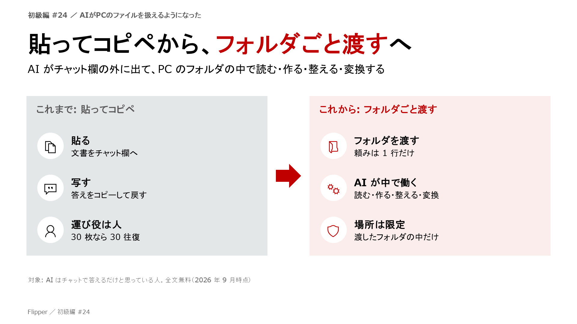 貼ってコピペから、フォルダごと渡すへ。AI がチャット欄の外に出て、PC のフォルダの中で読む・作る・整える・変換する。貼る、写す、運び役は人、フォルダを渡す、AI が中で働く、場所は限定
