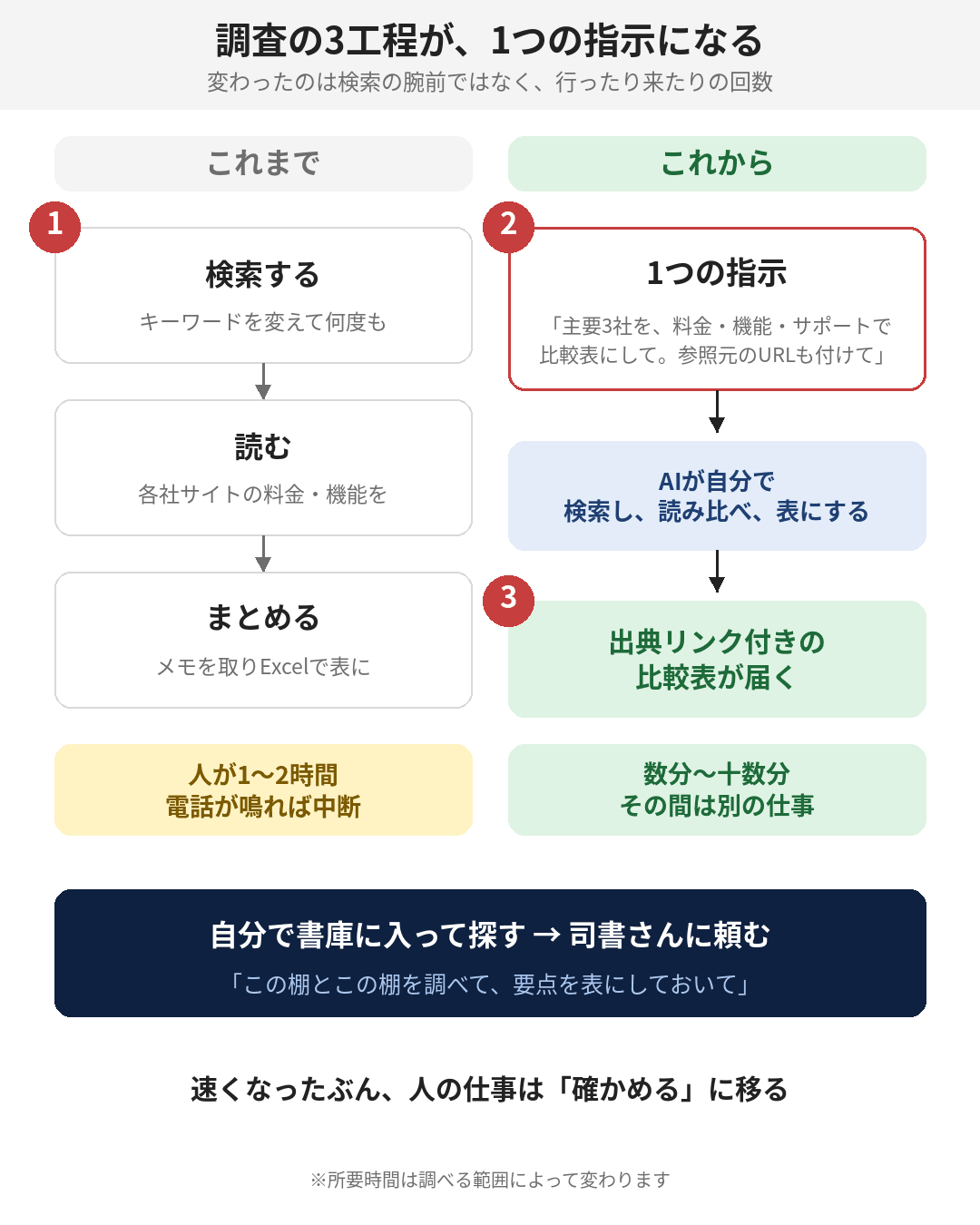 同じ調べ物を、これまでとこれからで並べたところ