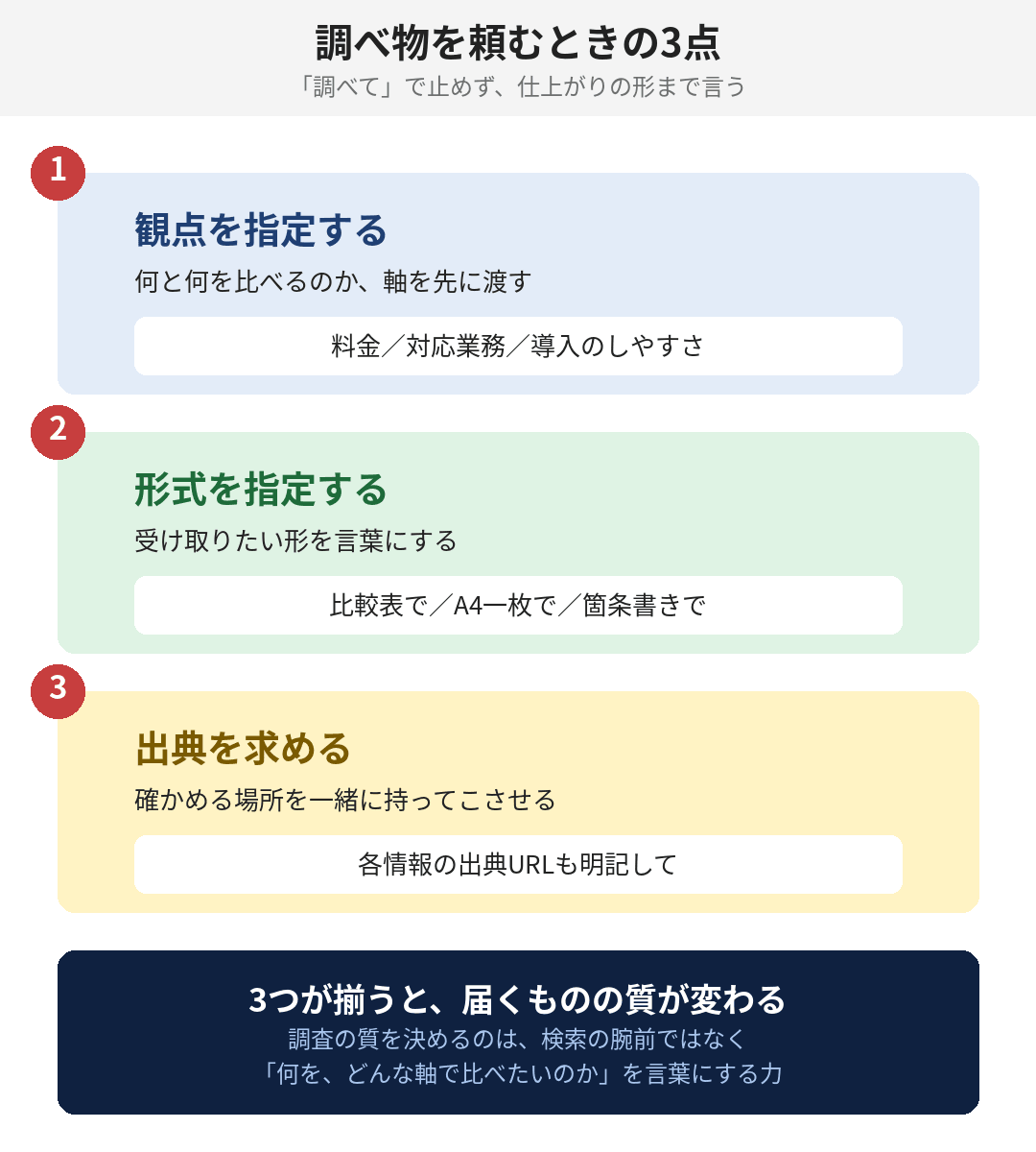良い報告が返ってくる依頼文には、3つが入っている