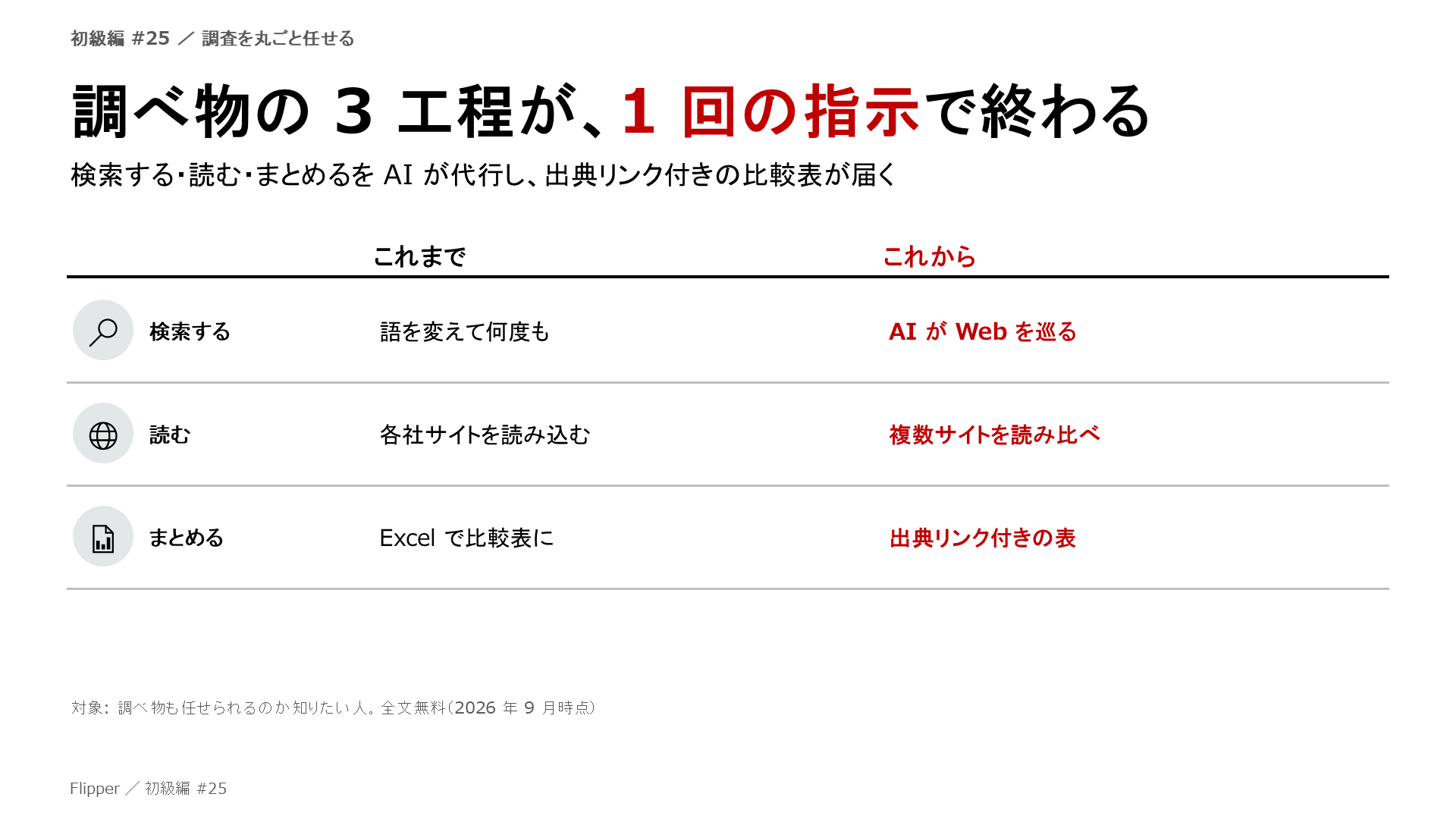 調べ物の 3 工程が、1 回の指示で終わる。検索する・読む・まとめるを AI が代行し、出典リンク付きの比較表が届く。検索する、読む、まとめる