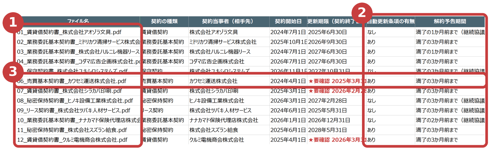 契約書12通が、1枚の表になった