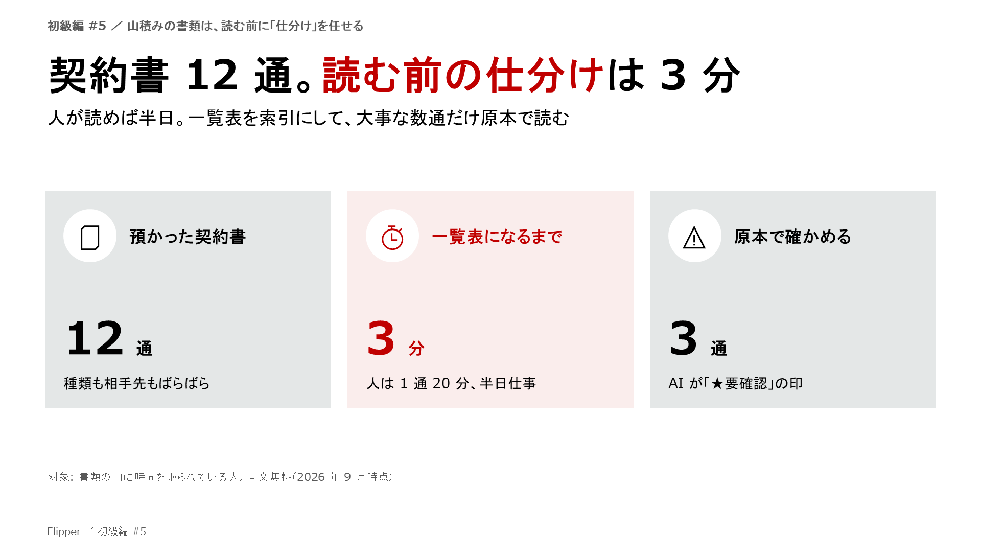 契約書 12 通。読む前の仕分けは 3 分。人が読めば半日。一覧表を索引にして、大事な数通だけ原本で読む。預かった契約書、一覧表になるまで、原本で確かめる