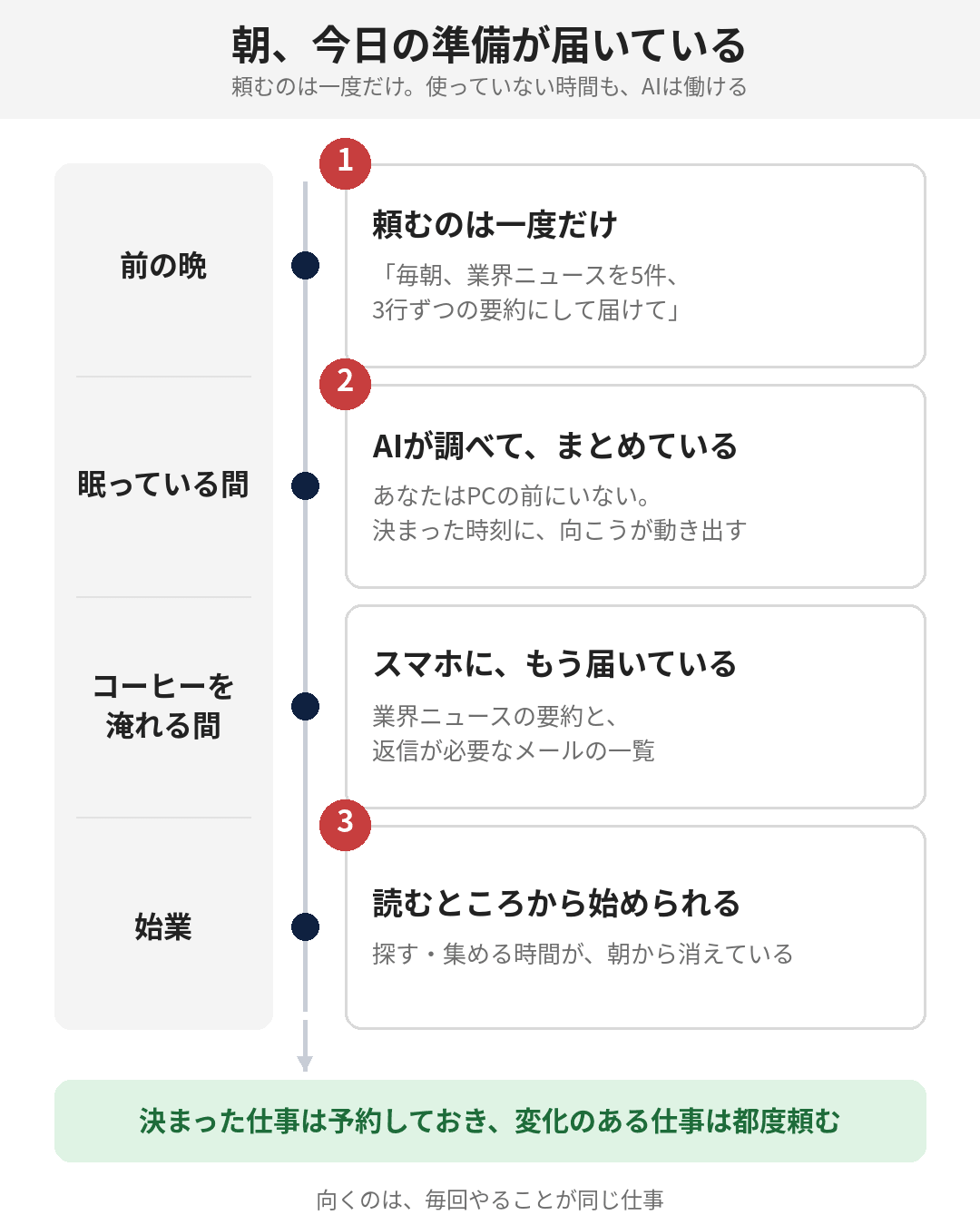 上から下へ、朝の場面ごとに「その時点で何が用意できているか」が積み上がっていくこと