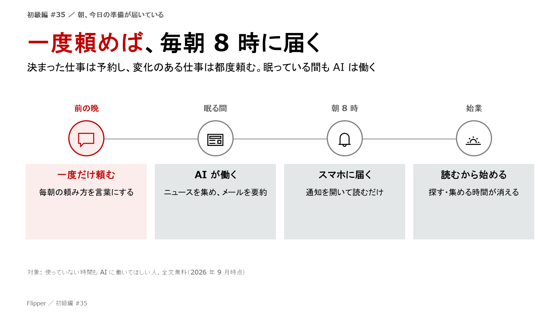 一度頼めば、毎朝 8 時に届く。決まった仕事は予約し、変化のある仕事は都度頼む。眠っている間も AI は働く。一度だけ頼む、AI が働く、スマホに届く、読むから始める