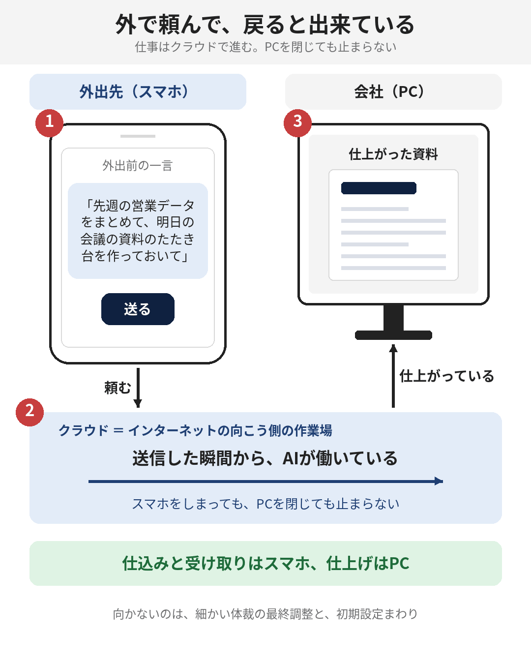 頼む場所(外出先)と、受け取る場所(会社)が離れていても、仕事は一方向に進んでいくこと