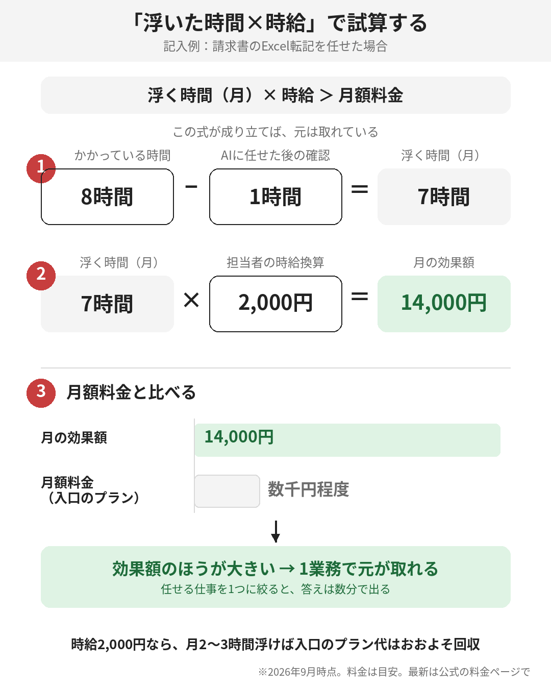 記入例の数字を上から順に計算すると、月の効果額と月額料金の差が見える