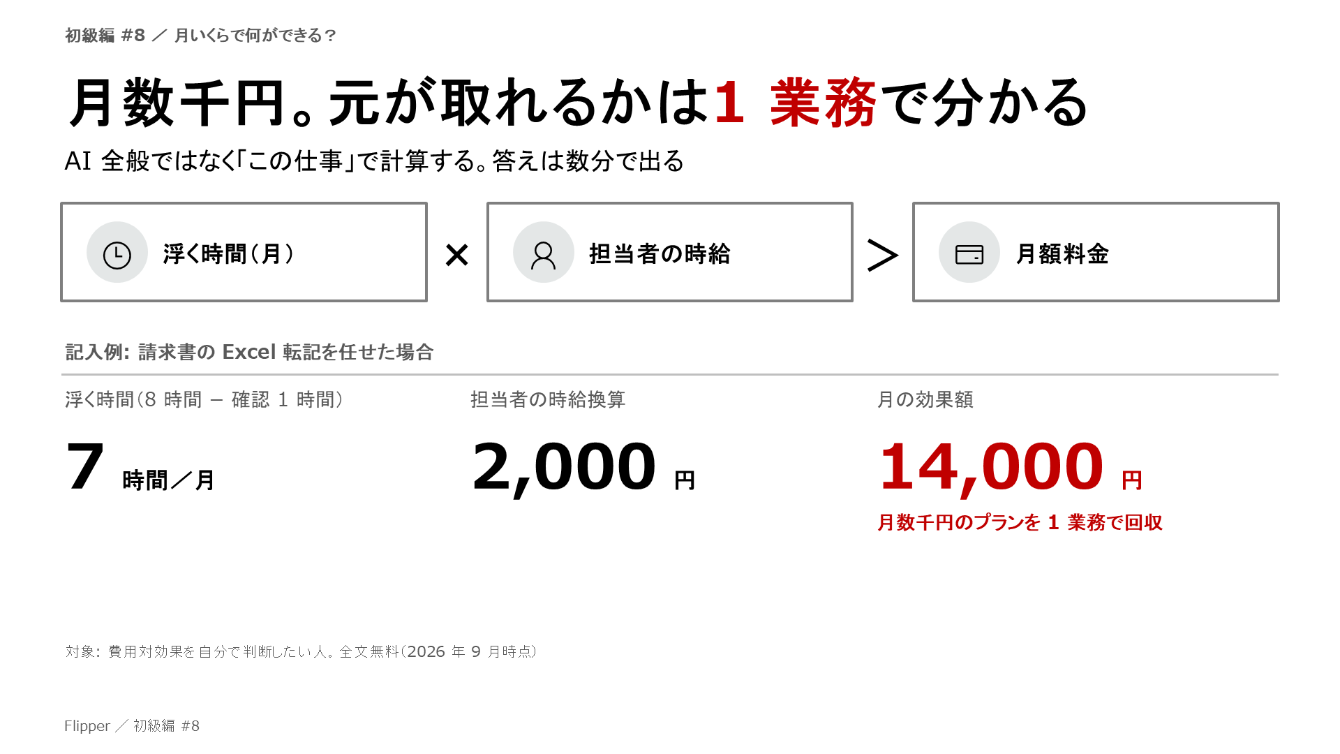 月数千円。元が取れるかは1 業務で分かる。AI 全般ではなく「この仕事」で計算する。答えは数分で出る。浮く時間（月）、担当者の時給、月額料金
