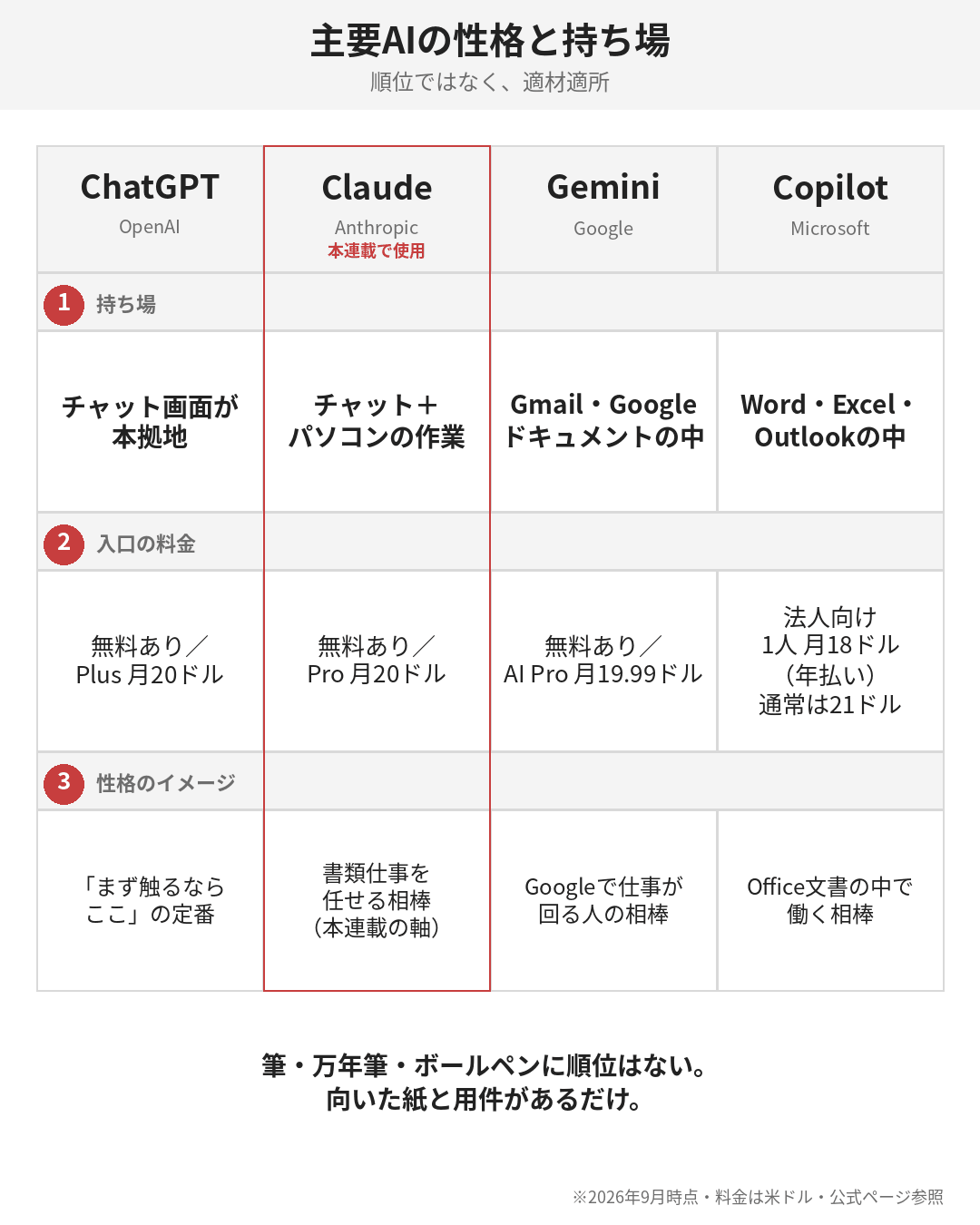 4つのAIを「性格」と「持ち場」で並べた地図。順位表ではありません