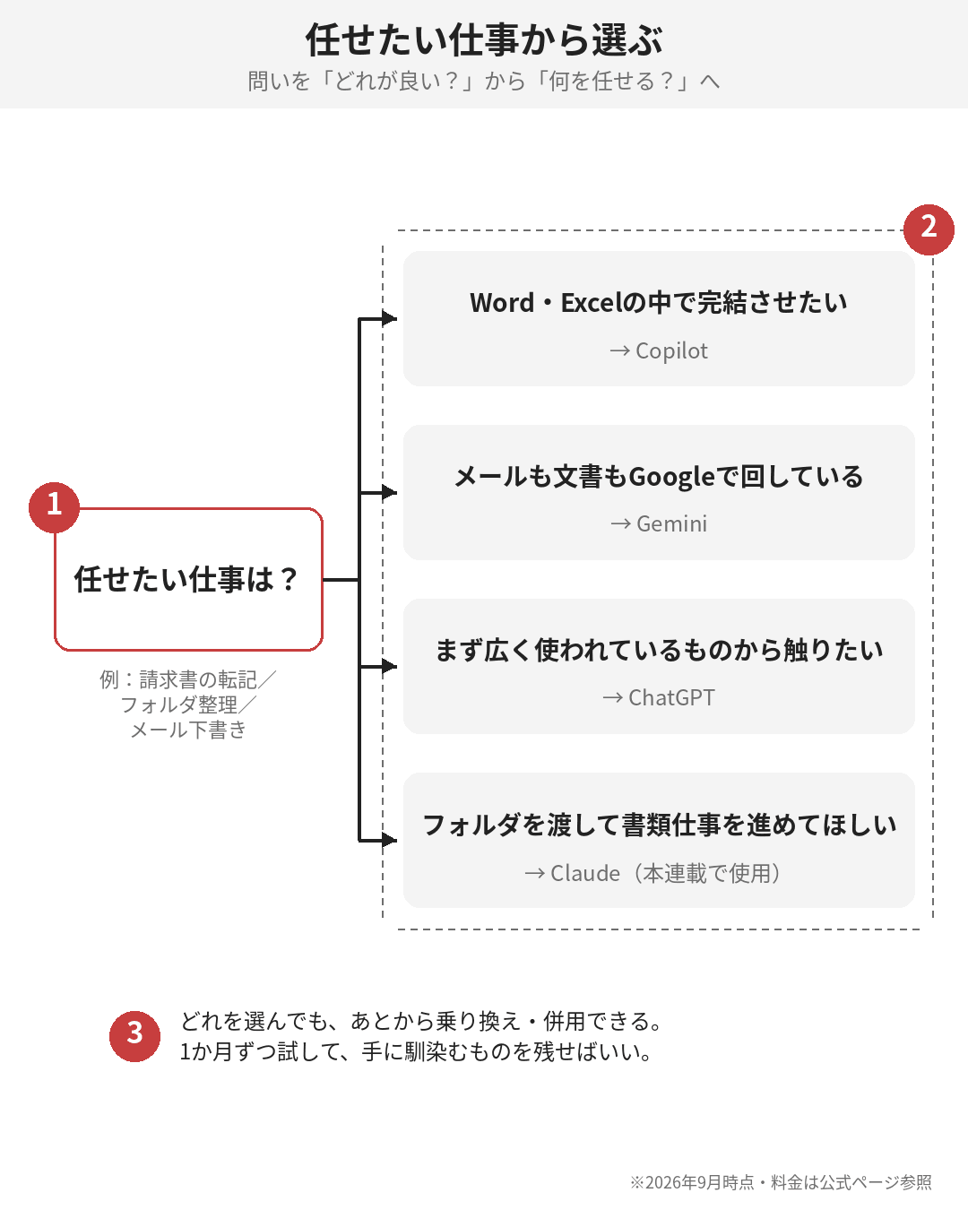 「どれが良い？」ではなく「何を任せる？」から矢印が伸びる図
