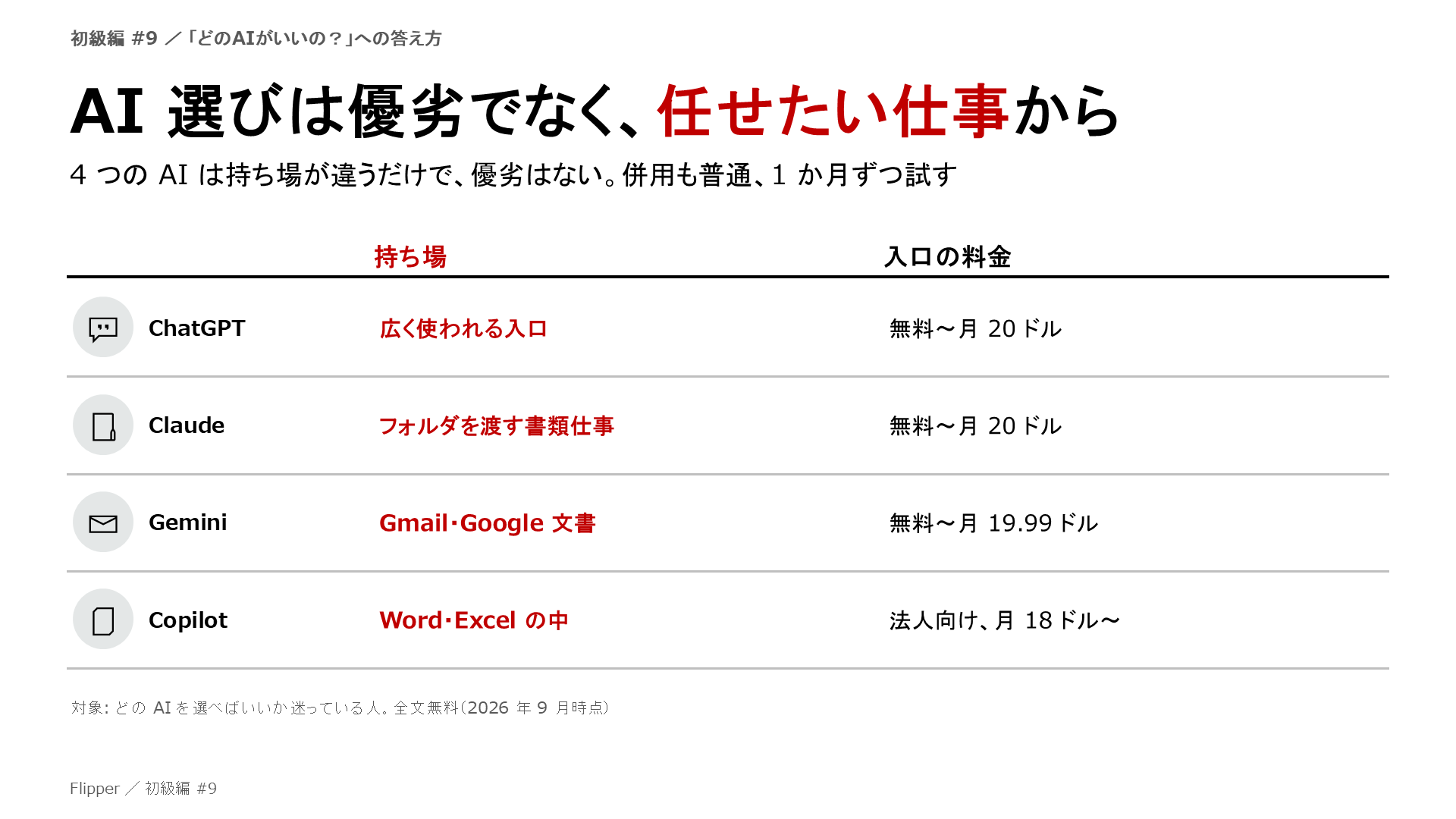 AI 選びは優劣でなく、任せたい仕事から。4 つの AI は持ち場が違うだけで、優劣はない。併用も普通、1 か月ずつ試す。ChatGPT、Claude、Gemini、Copilot