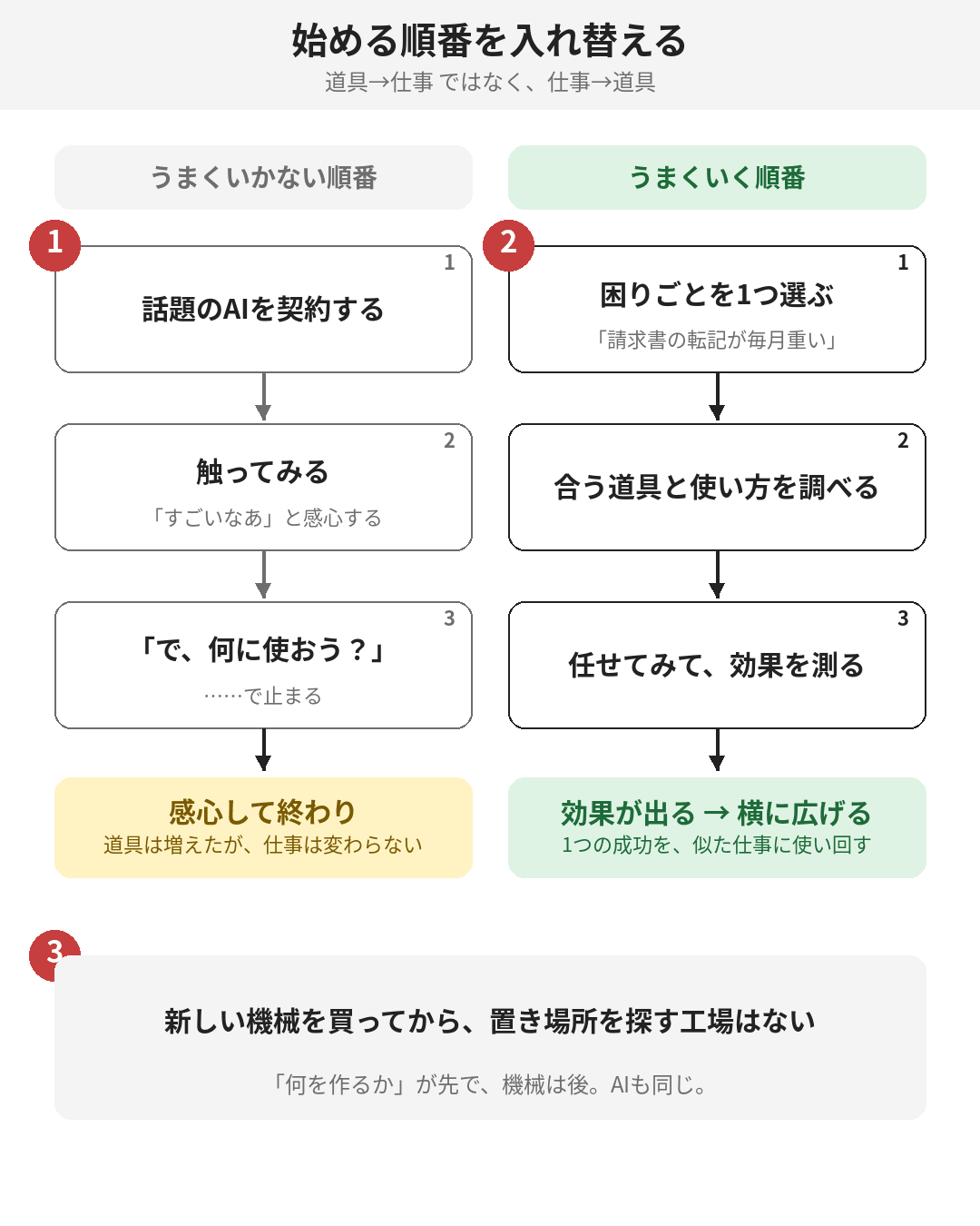 同じ3ステップでも、出発点が「道具」か「仕事」かで行き着く先が変わる