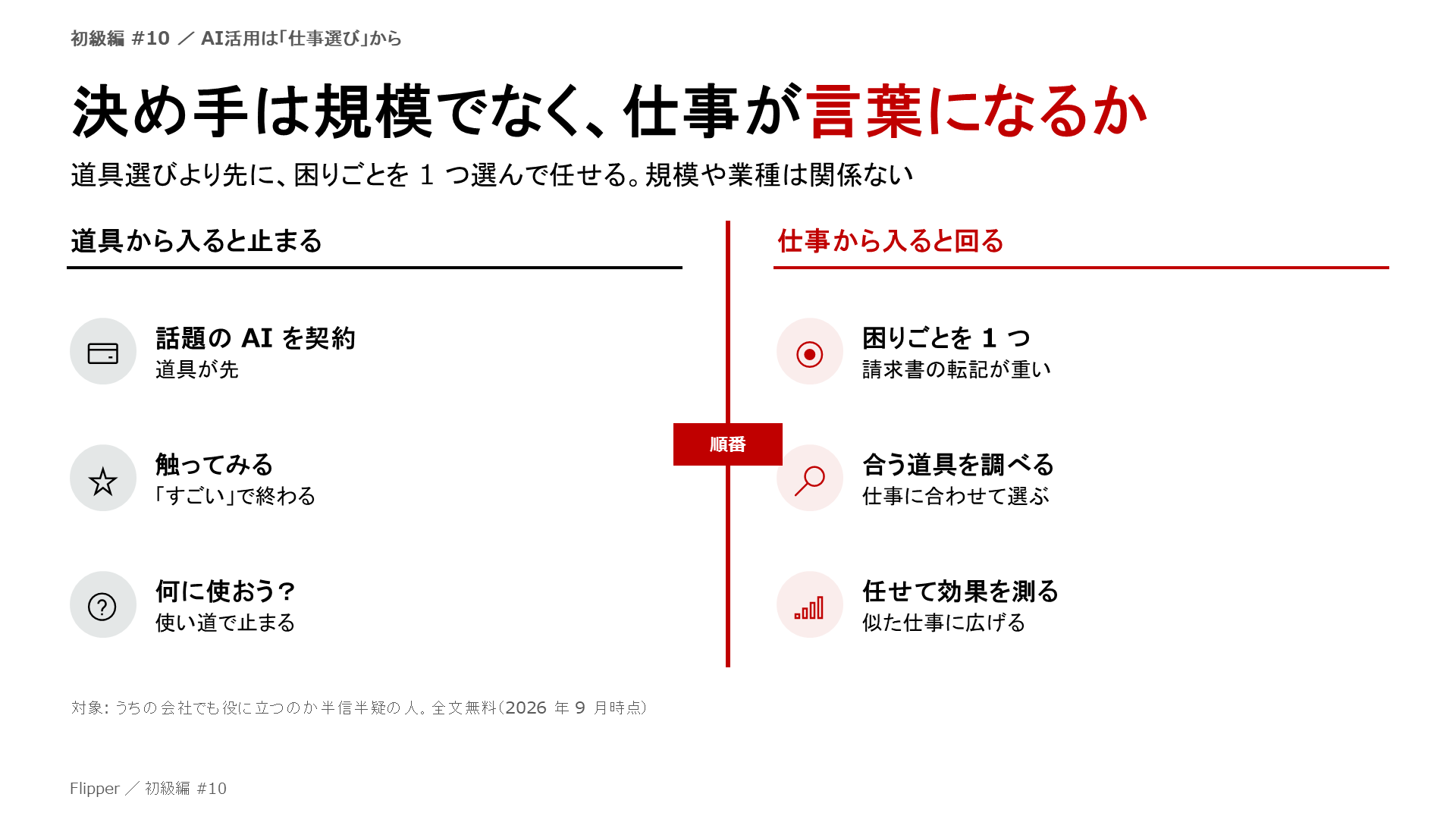 決め手は規模でなく、仕事が言葉になるか。道具選びより先に、困りごとを 1 つ選んで任せる。規模や業種は関係ない。話題の AI を契約、触ってみる、何に使おう？、困りごとを 1 つ、合う道具を調べる、任せて効果を測る