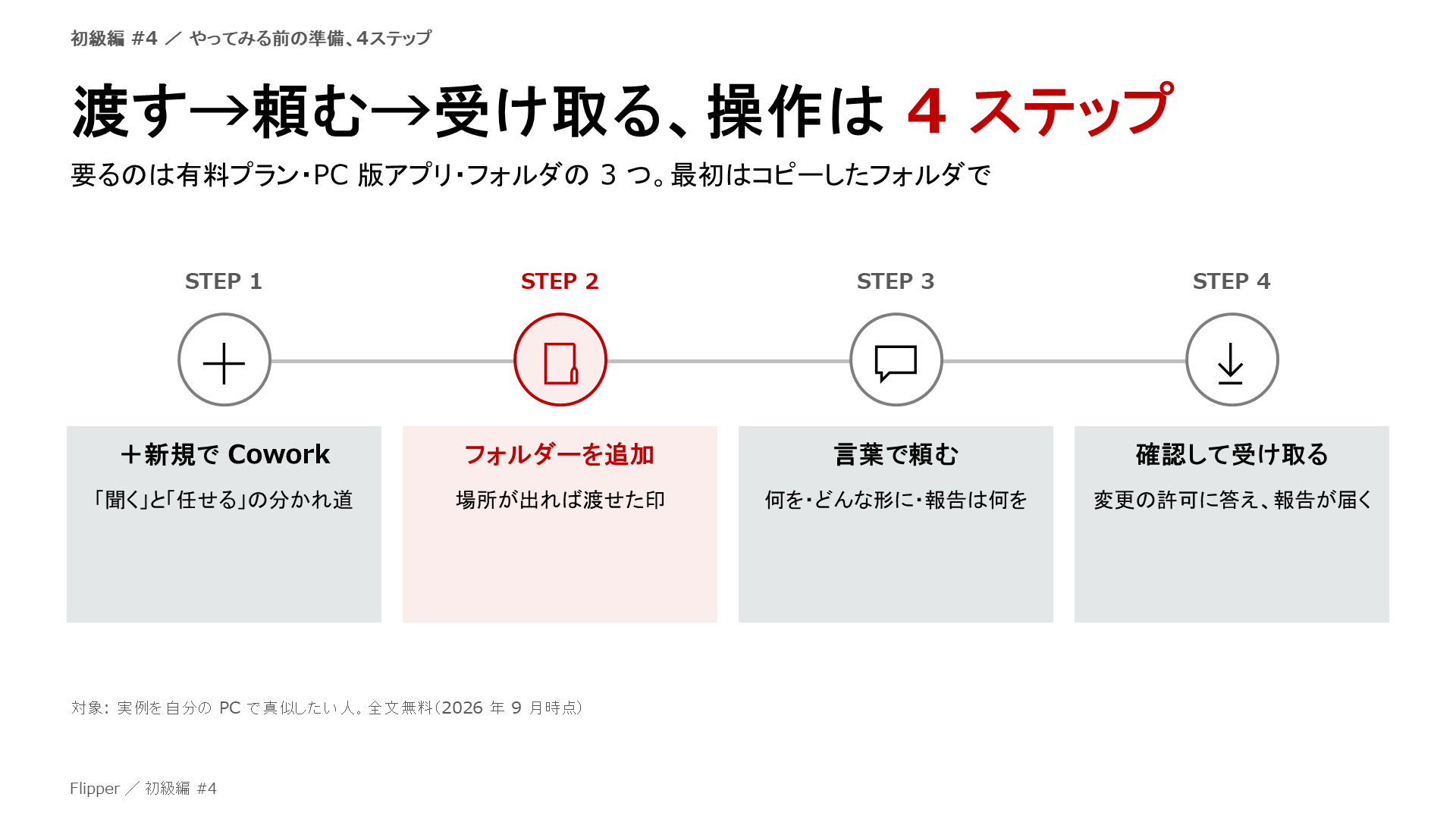 渡す→頼む→受け取る、操作は 4 ステップ。要るのは有料プラン・PC 版アプリ・フォルダの 3 つ。最初はコピーしたフォルダで。＋新規で Cowork、フォルダーを追加、言葉で頼む、確認して受け取る