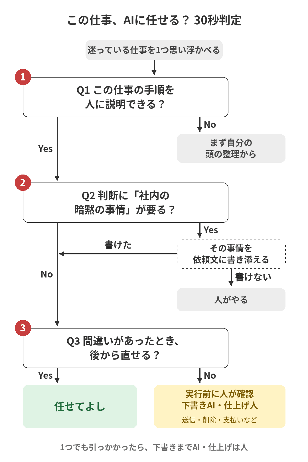 この仕事、AIに任せる？ 30秒判定チャート