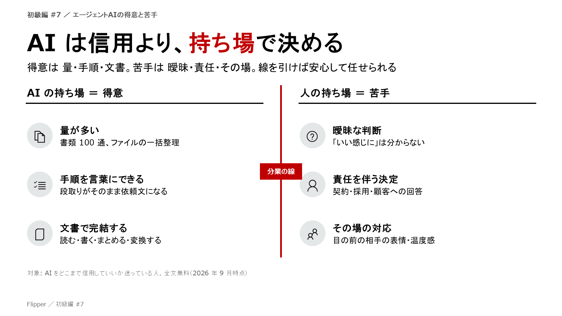 AI は信用より、持ち場で決める。得意は 量・手順・文書。苦手は 曖昧・責任・その場。線を引けば安心して任せられる。量が多い、手順を言葉にできる、文書で完結する、曖昧な判断、責任を伴う決定、その場の対応