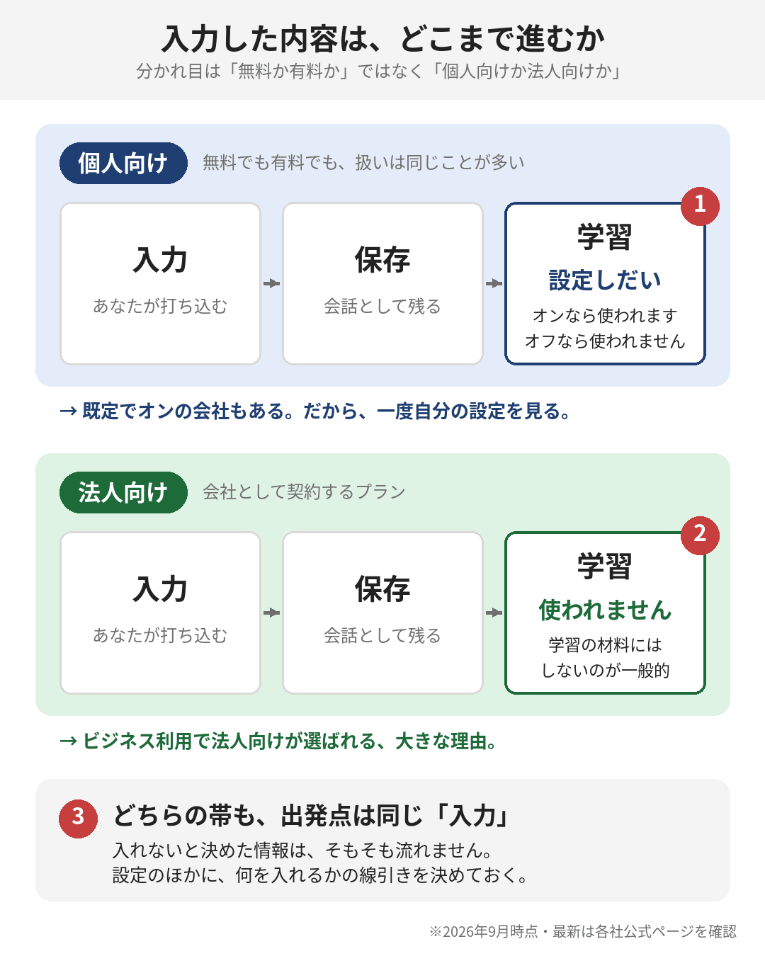 入力した内容が「保存」で止まるか、「学習」まで進むか