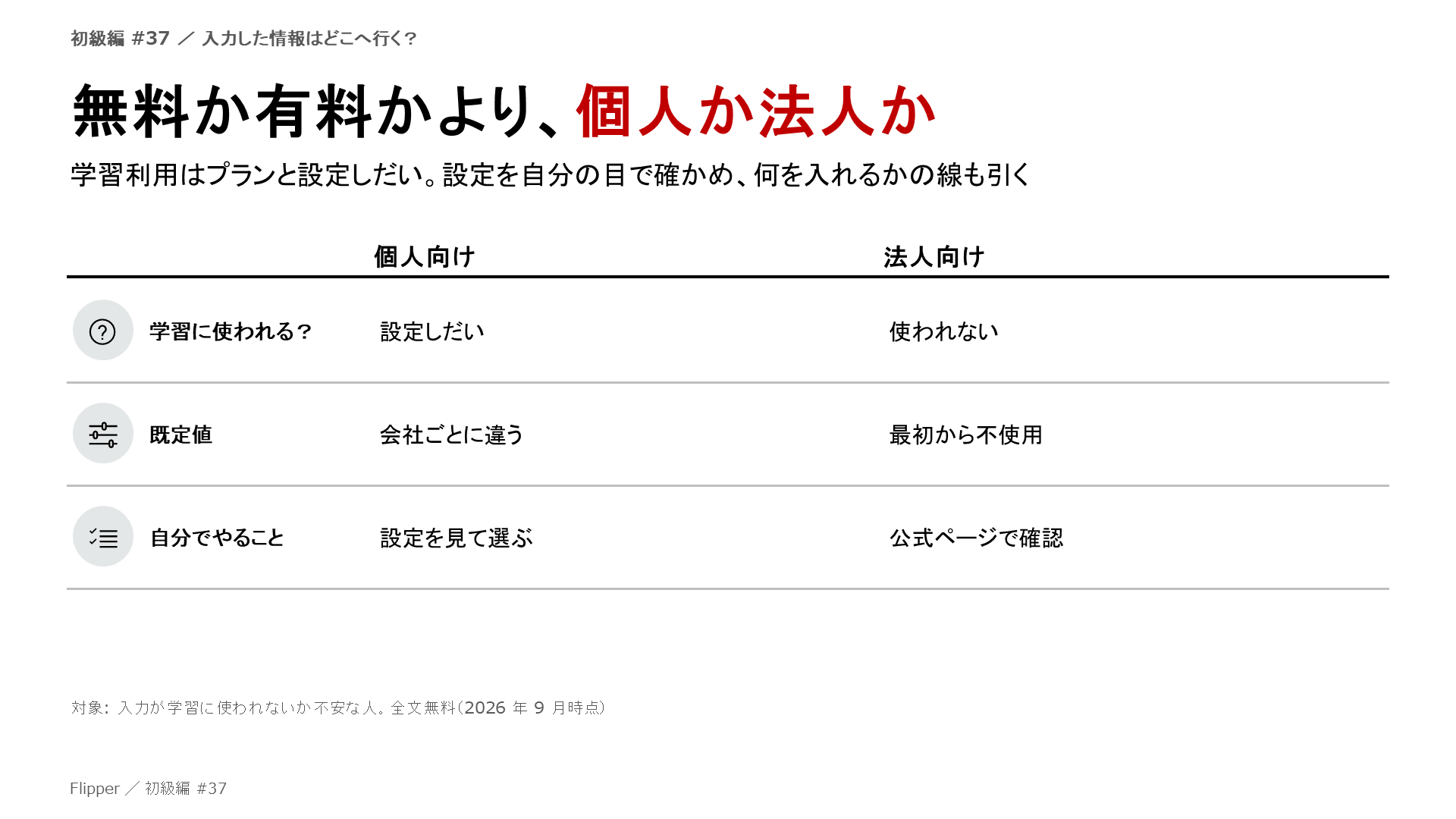 無料か有料かより、個人か法人か。学習利用はプランと設定しだい。設定を自分の目で確かめ、何を入れるかの線も引く。学習に使われる？、既定値、自分でやること