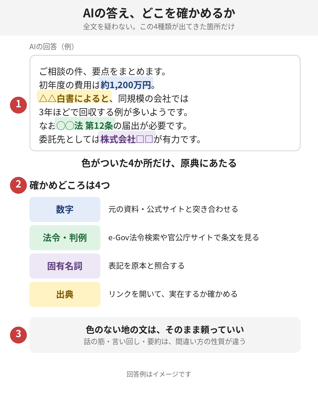AIの回答のうち、色がついた4か所だけが確かめどころ