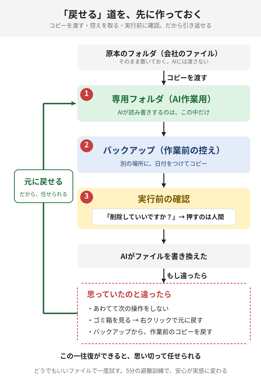 3点セットは、事故が起きても作業前に引き返せる「戻り道」をつくるための備えです