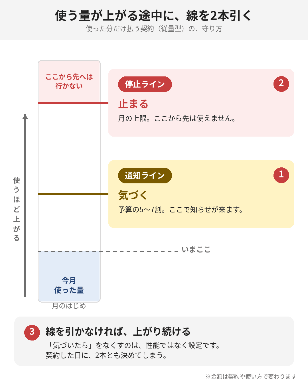 使った量が上がっていく途中に、線を2本引いておくこと