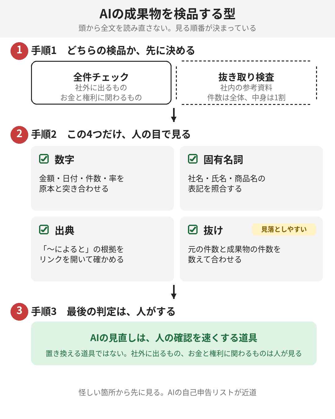 検品には順番がある。範囲を決める→4つを見る→人が判定する