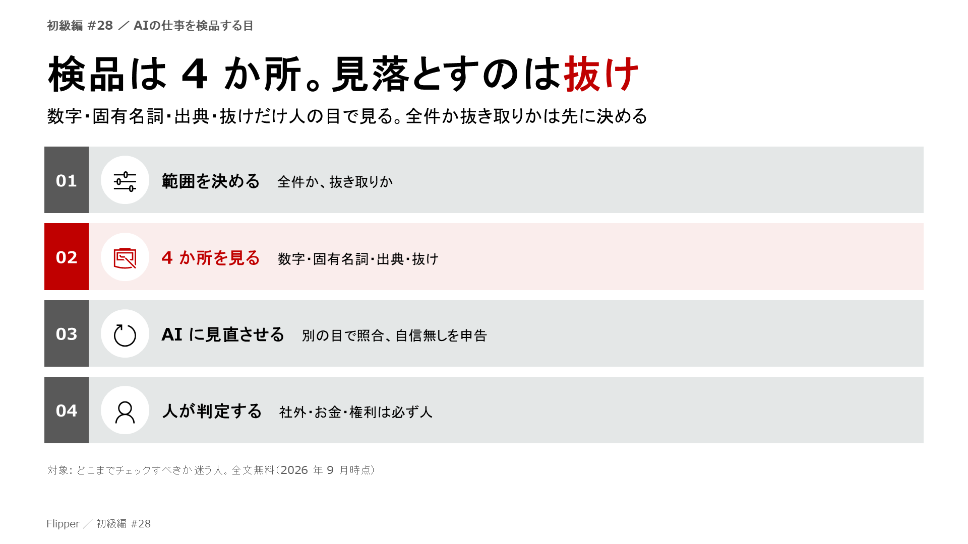 検品は 4 か所。見落とすのは抜け。数字・固有名詞・出典・抜けだけ人の目で見る。全件か抜き取りかは先に決める。範囲を決める、4 か所を見る、AI に見直させる、人が判定する