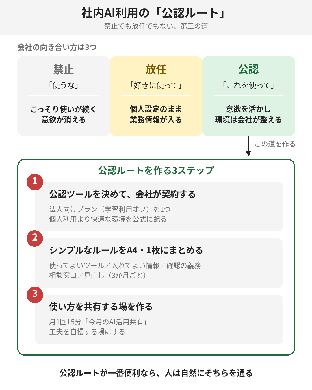 禁止・放任・公認の3つの道と、公認ルートを作る3ステップ