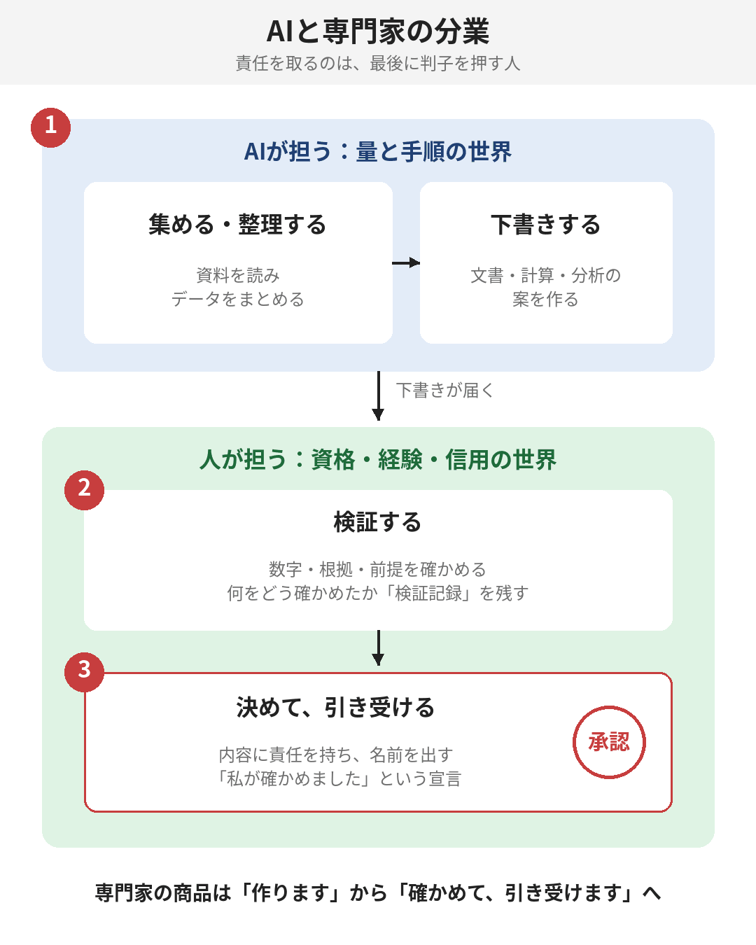 AIが担う工程から、人の検証、判子までの流れ。責任の置き場所が一目で分かります