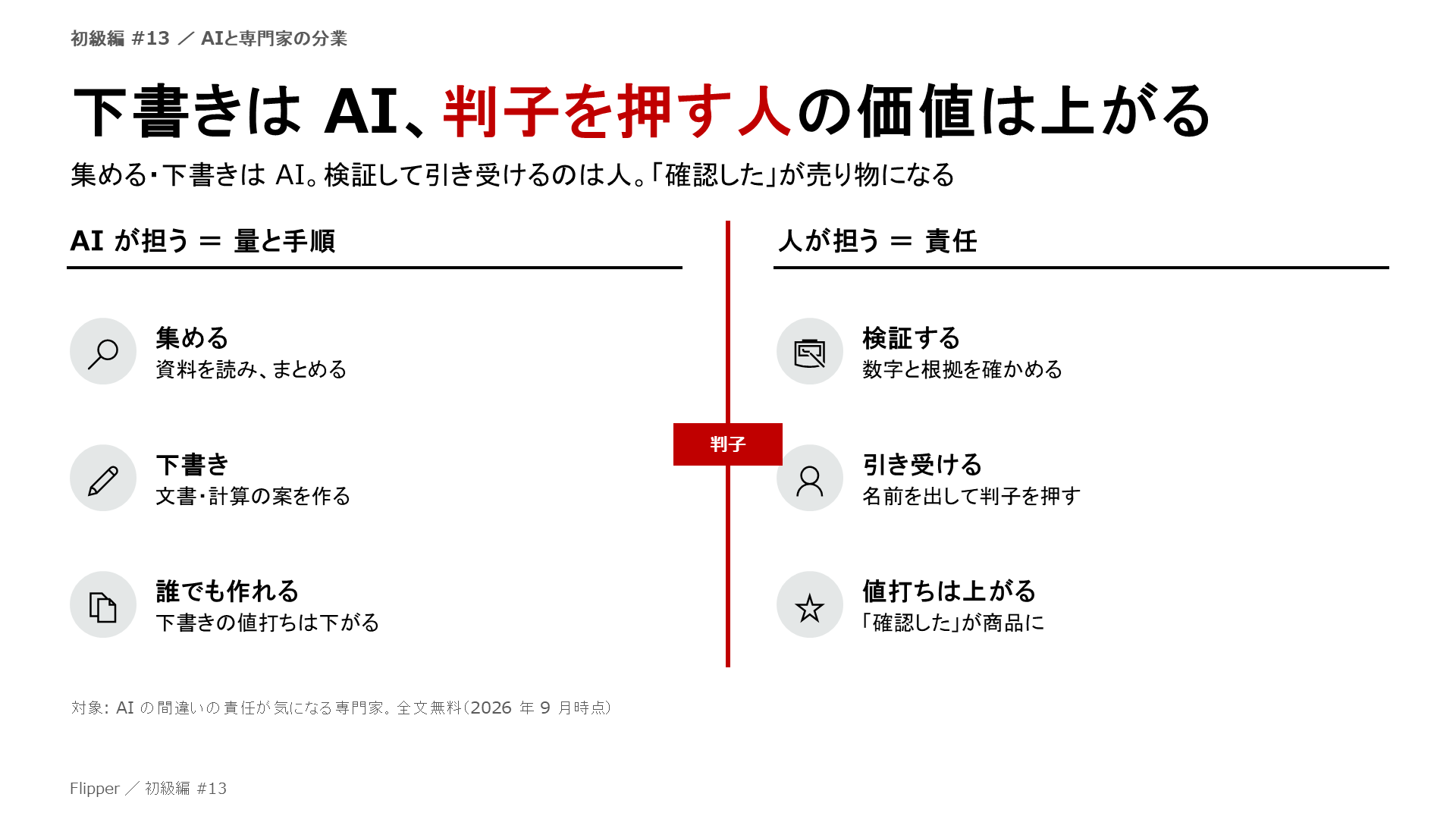 下書きは AI、判子を押す人の価値は上がる。集める・下書きは AI。検証して引き受けるのは人。「確認した」が売り物になる。集める、下書き、誰でも作れる、検証する、引き受ける、値打ちは上がる