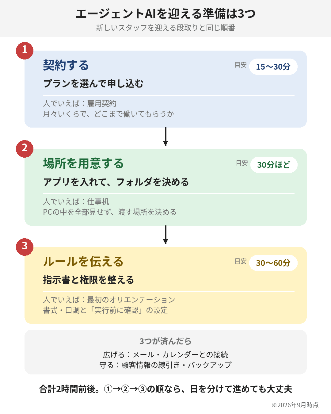 契約→場所→ルールの3ステップを、上から順にたどるロードマップ