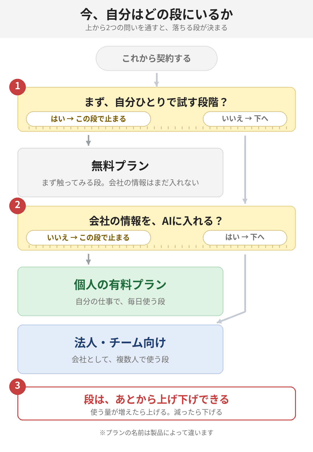 上から2つの問いを通すと、自分がどの段に落ちるかが決まること