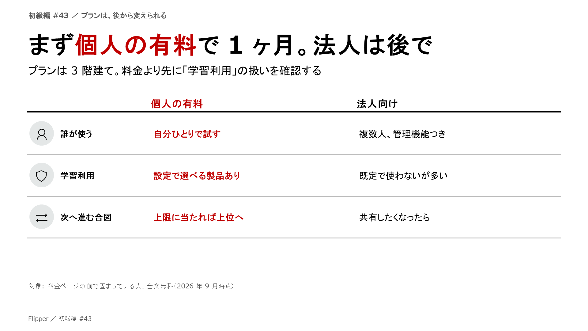まず個人の有料で 1 ヶ月。法人は後で。プランは 3 階建て。料金より先に「学習利用」の扱いを確認する。誰が使う、学習利用、次へ進む合図
