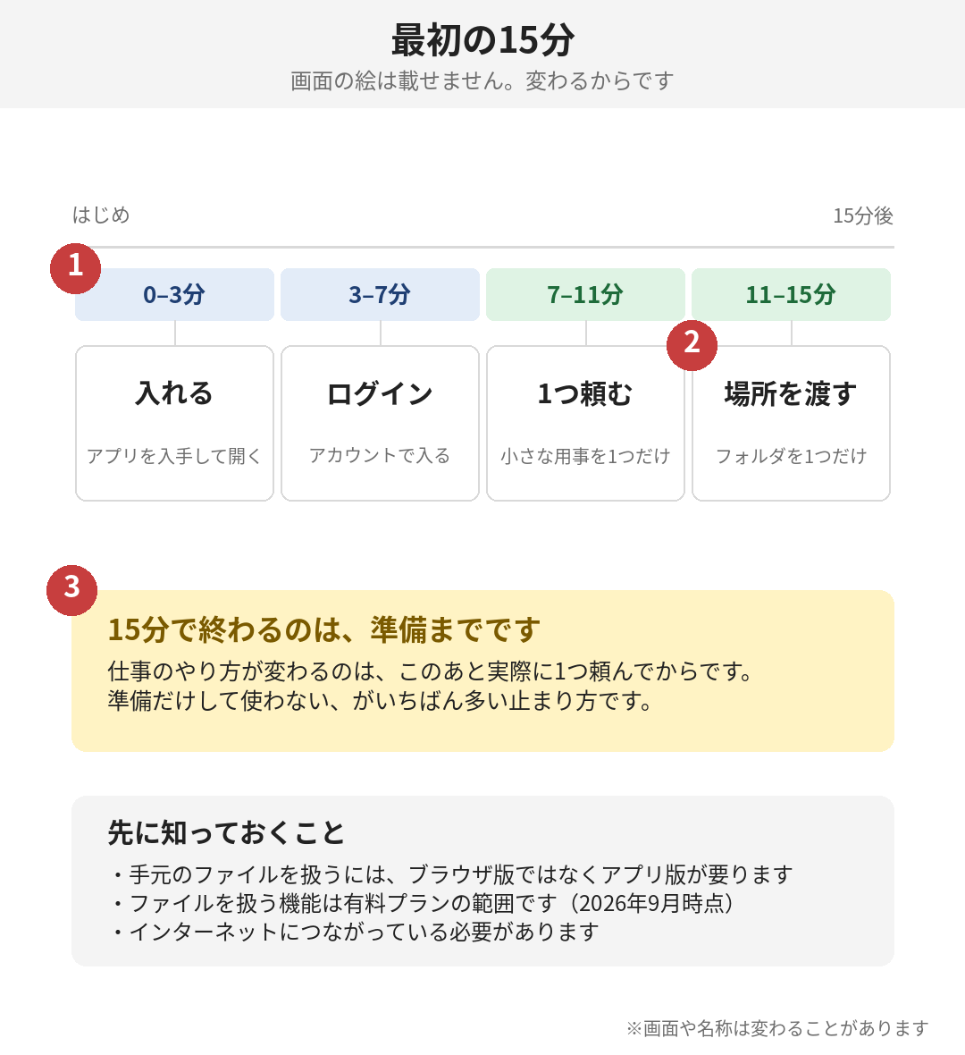 4つに区切ると、どこで止まっているかが分かる