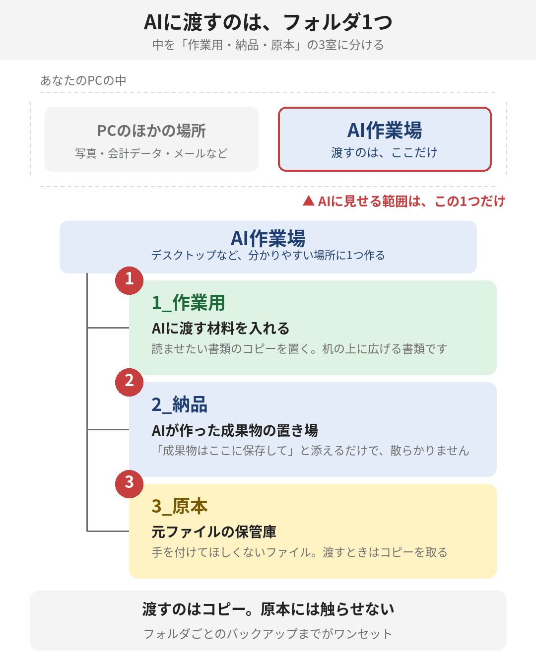 渡すのは「AI作業場」フォルダ1つだけ。その中が3つの部屋に分かれています