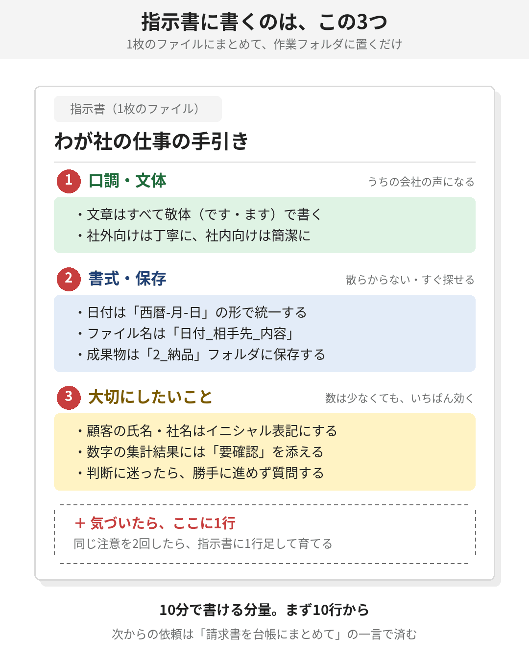 指示書は1枚のファイル。中身は3つの見出しと、その下の短い箇条書きだけです