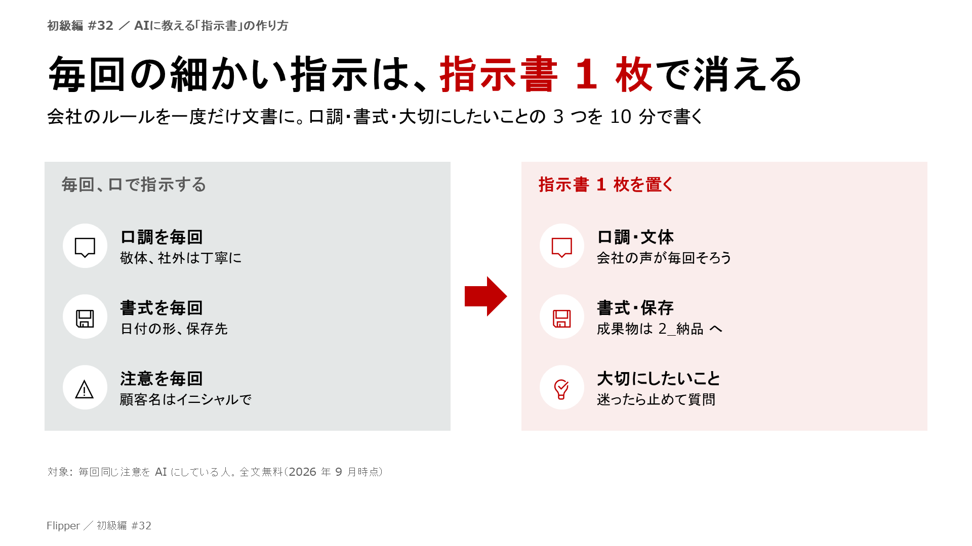 毎回の細かい指示は、指示書 1 枚で消える。会社のルールを一度だけ文書に。口調・書式・大切にしたいことの 3 つを 10 分で書く。口調を毎回、書式を毎回、注意を毎回、口調・文体、書式・保存、大切にしたいこと