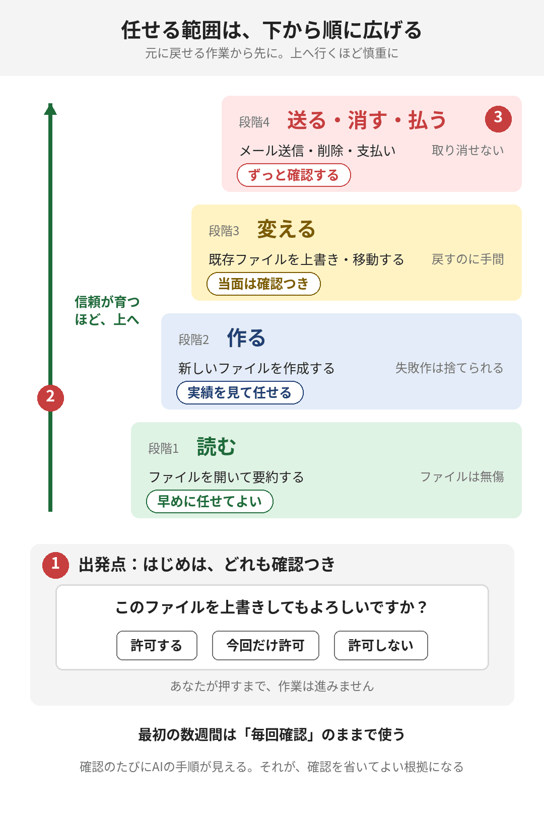 任せる範囲は、下の段から順に広げます。上に行くほど、元に戻しにくい作業です