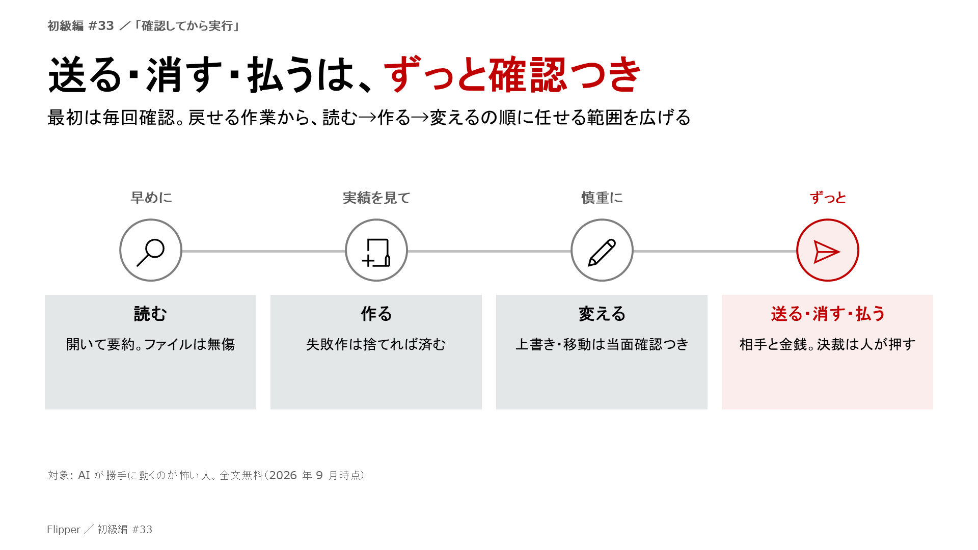 送る・消す・払うは、ずっと確認つき。最初は毎回確認。戻せる作業から、読む→作る→変えるの順に任せる範囲を広げる。読む、作る、変える、送る・消す・払う