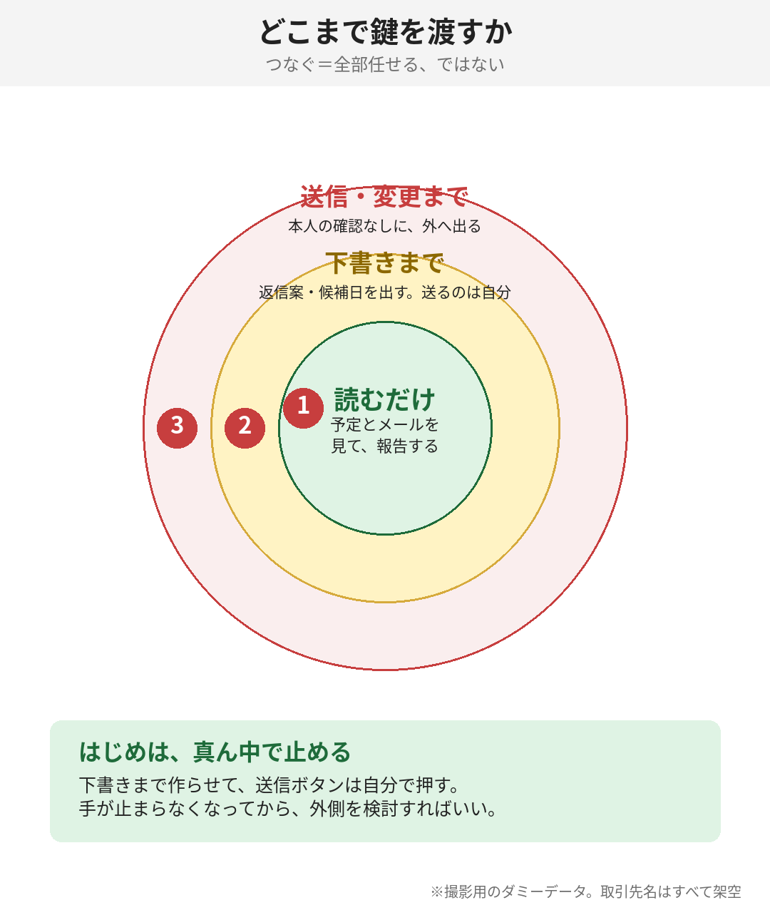内側から外側へ、任せる範囲が広がっていく
