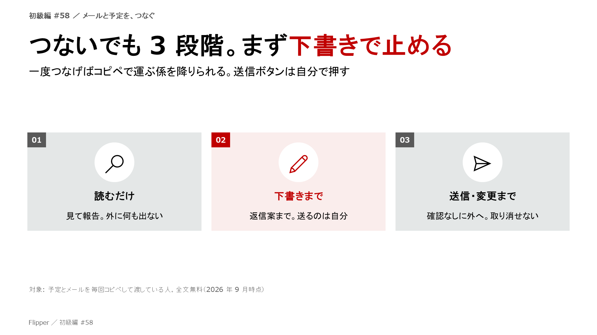 つないでも 3 段階。まず下書きで止める。一度つなげばコピペで運ぶ係を降りられる。送信ボタンは自分で押す。読むだけ、下書きまで、送信・変更まで