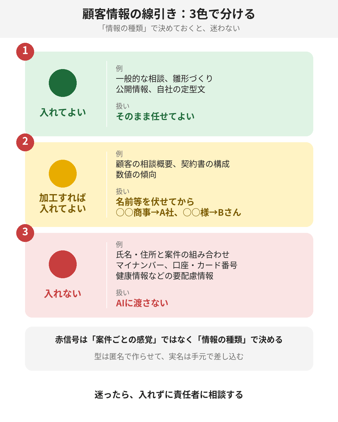 入れてよい/加工すれば入れてよい/入れないを、信号の3色で分けた線引き表