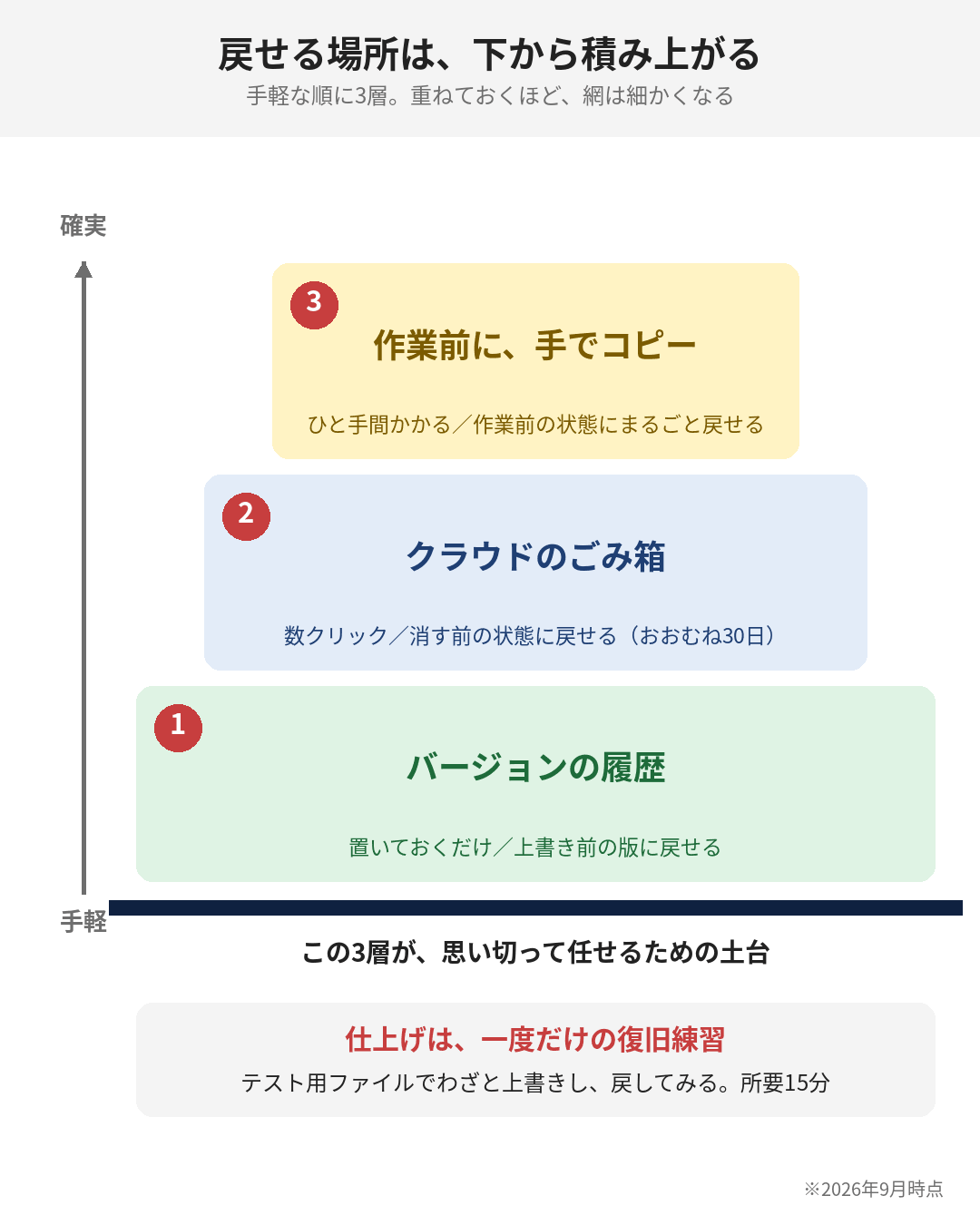 戻せる場所は一つではなく、手軽な順に下から積み上がっています
