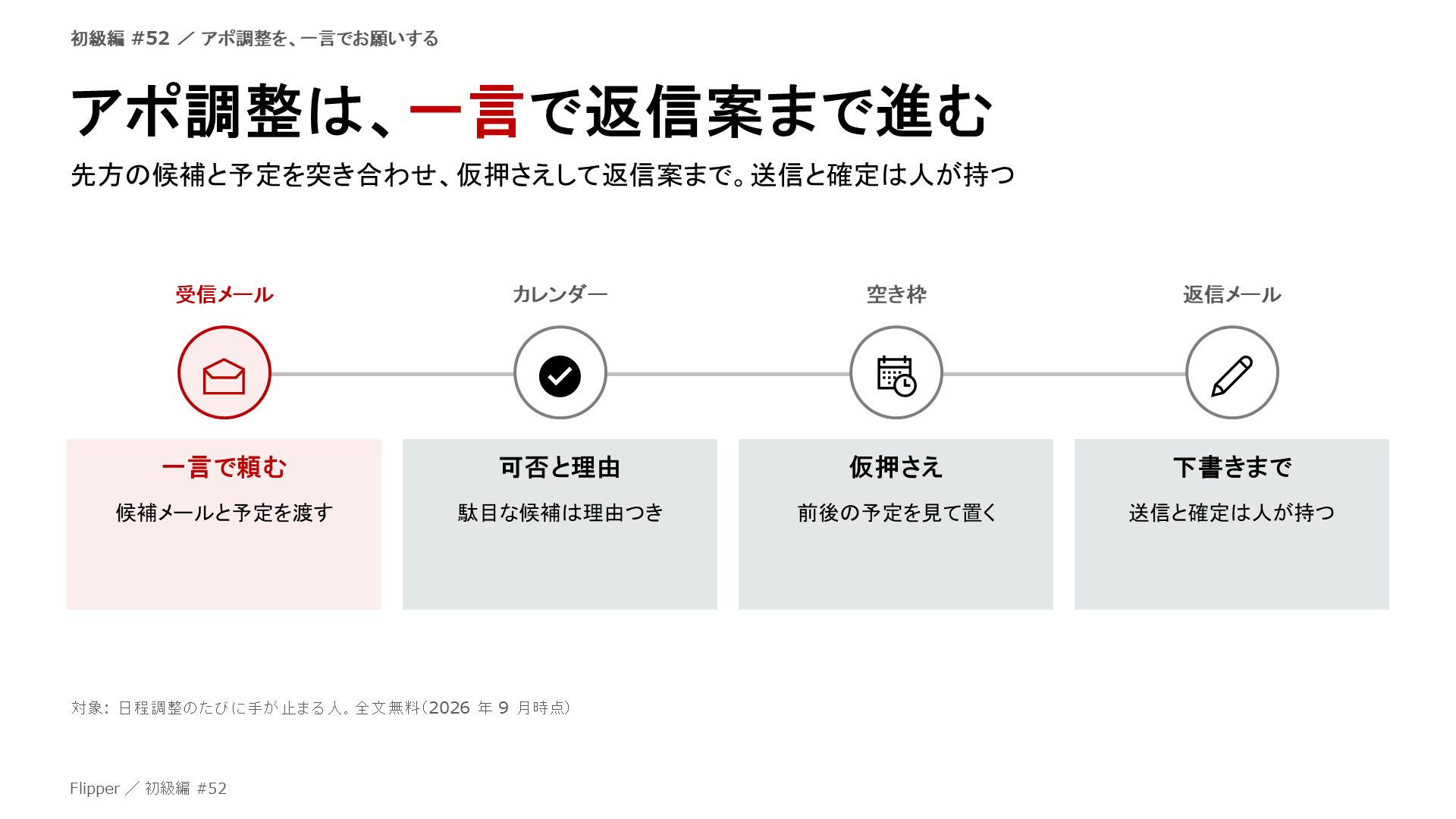 アポ調整は、一言で返信案まで進む。先方の候補と予定を突き合わせ、仮押さえして返信案まで。送信と確定は人が持つ。一言で頼む、可否と理由、仮押さえ、下書きまで