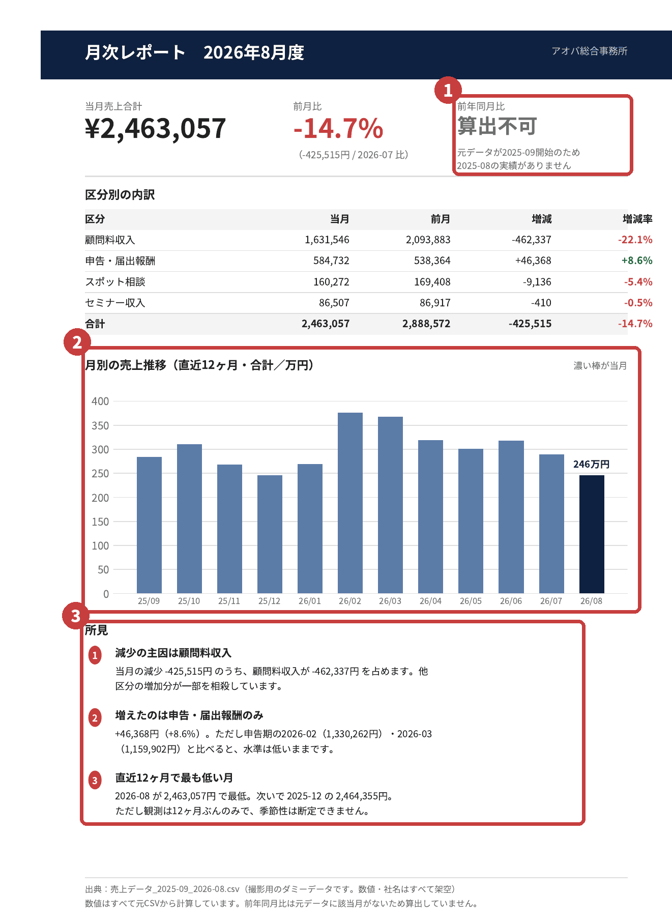 数字・表・グラフ・所見が、1枚に収まっている