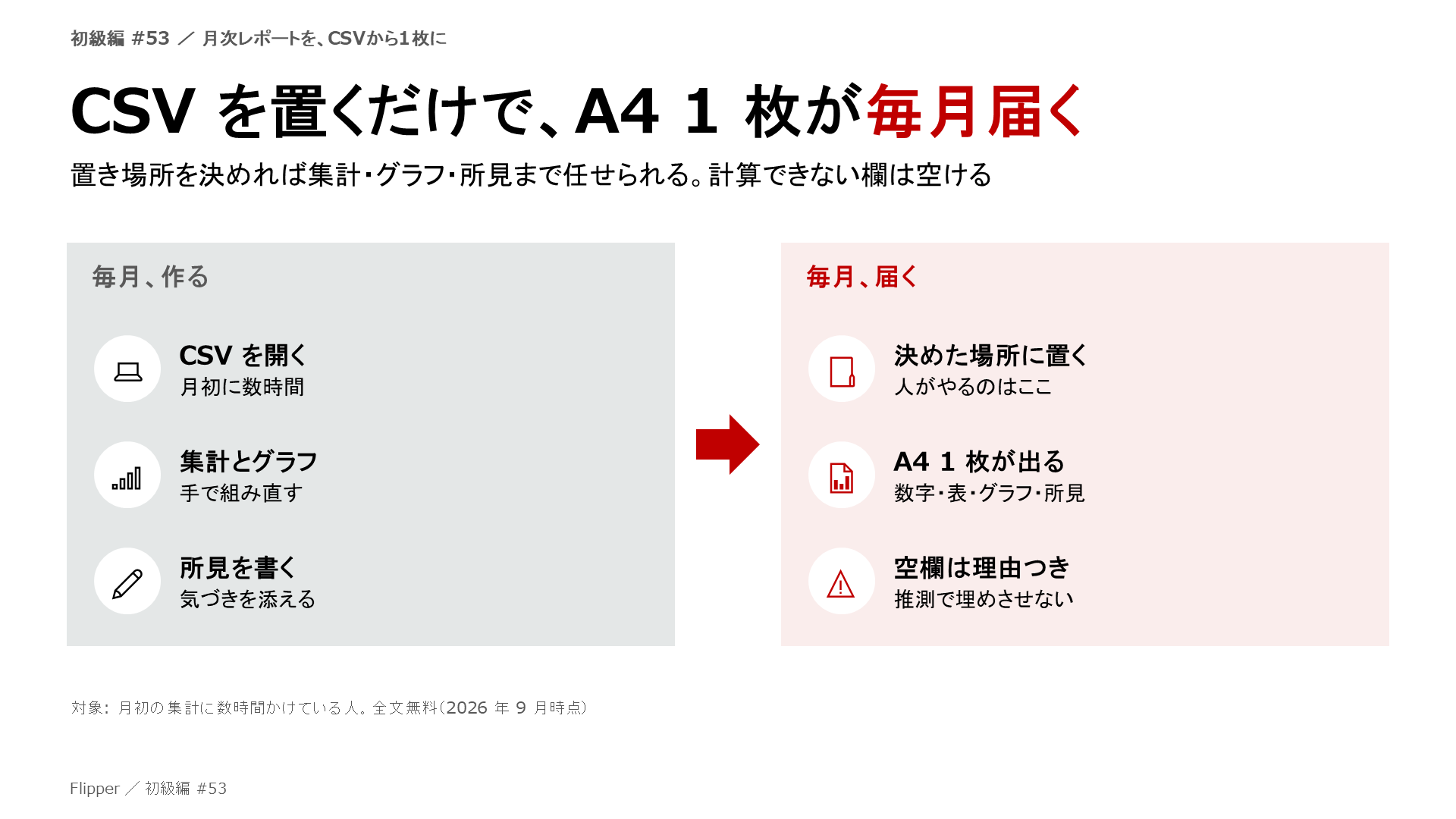 CSV を置くだけで、A4 1 枚が毎月届く。置き場所を決めれば集計・グラフ・所見まで任せられる。計算できない欄は空ける。CSV を開く、集計とグラフ、所見を書く、決めた場所に置く、A4 1 枚が出る、空欄は理由つき